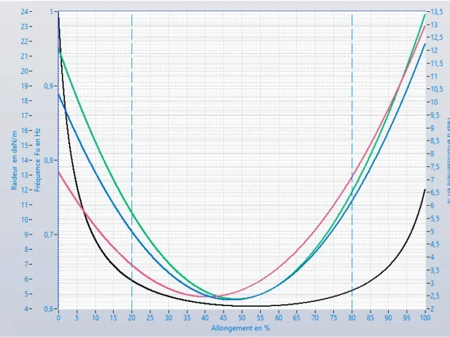 Outil de simulation Dynast