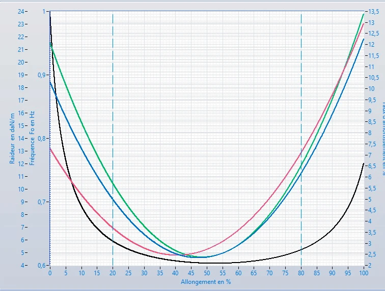 Outil de simulation Dynast